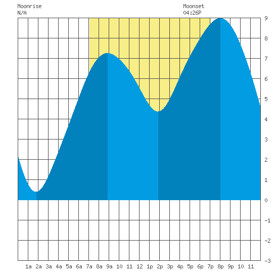 South Bend tide chart for Wednesday, September 25, 2024