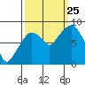 South Bend tide chart for Wednesday, September 25, 2024