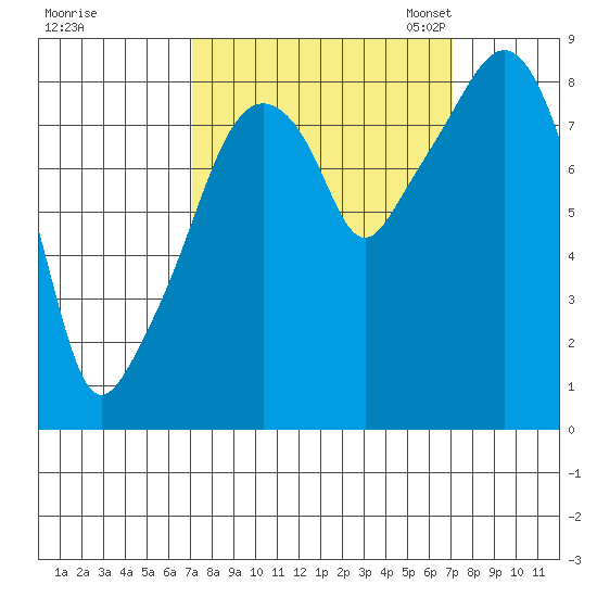 South Bend tide chart for Thursday, September 26, 2024