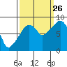 South Bend tide chart for Thursday, September 26, 2024