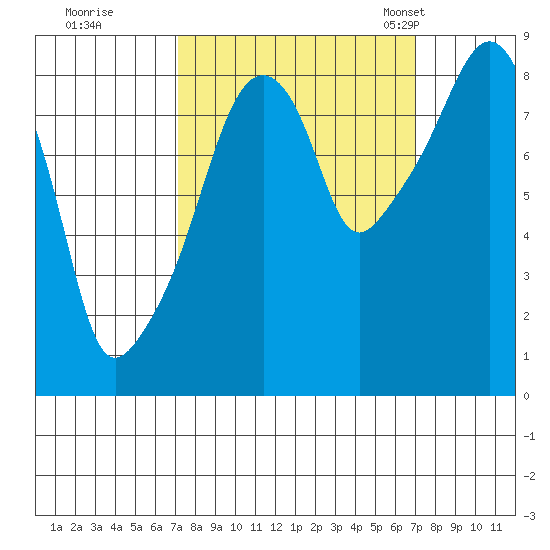 South Bend tide chart for Friday, September 27, 2024