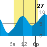 South Bend tide chart for Friday, September 27, 2024