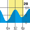 South Bend tide chart for Saturday, September 28, 2024