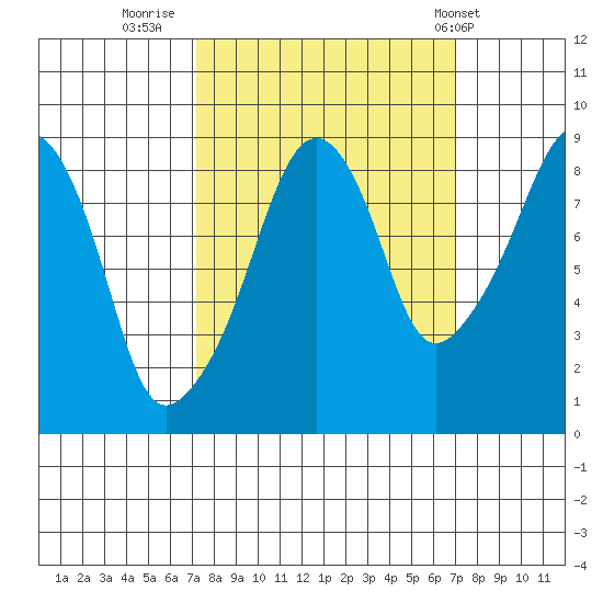 South Bend tide chart for Sunday, September 29, 2024