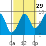 South Bend tide chart for Sunday, September 29, 2024