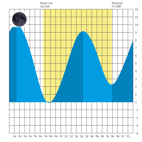 South Bend tide chart for Monday, September 2, 2024