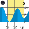 South Bend tide chart for Monday, September 2, 2024