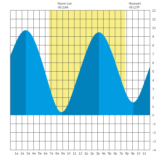 South Bend tide chart for Wednesday, September 4, 2024