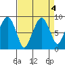 South Bend tide chart for Wednesday, September 4, 2024