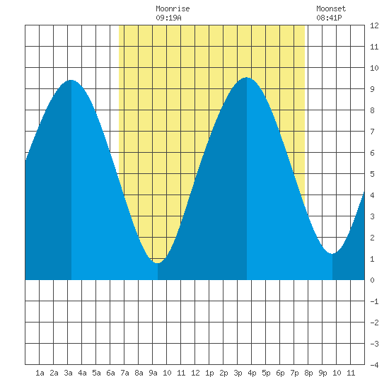South Bend tide chart for Thursday, September 5, 2024