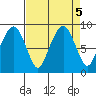South Bend tide chart for Thursday, September 5, 2024