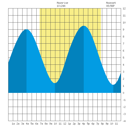 South Bend tide chart for Friday, September 6, 2024
