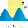 South Bend tide chart for Saturday, September 7, 2024