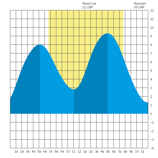 South Bend tide chart for Sunday, September 8, 2024