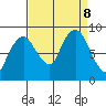 South Bend tide chart for Sunday, September 8, 2024