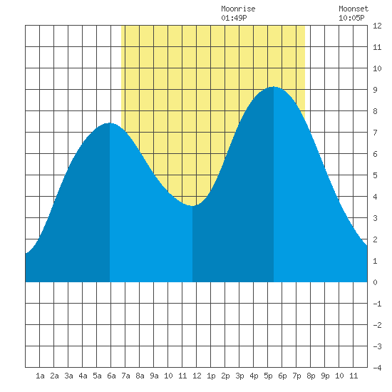 South Bend tide chart for Monday, September 9, 2024