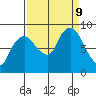 South Bend tide chart for Monday, September 9, 2024