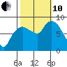 South Bend tide chart for Thursday, October 10, 2024