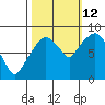 South Bend tide chart for Saturday, October 12, 2024