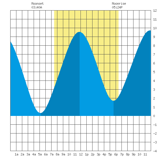 South Bend tide chart for Monday, October 14, 2024