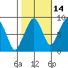 South Bend tide chart for Monday, October 14, 2024