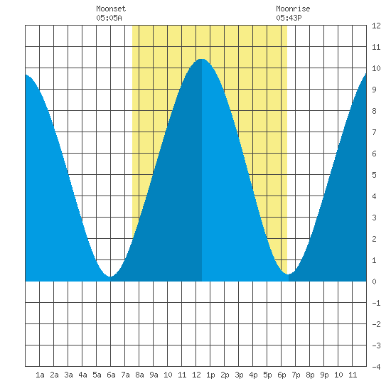 South Bend tide chart for Tuesday, October 15, 2024