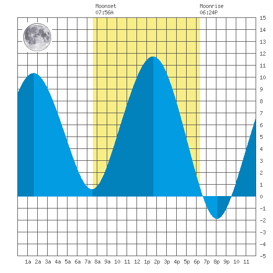 South Bend tide chart for Thursday, October 17, 2024