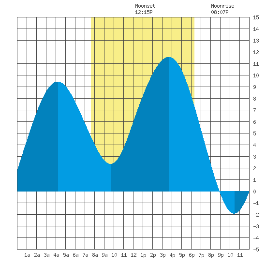 South Bend tide chart for Sunday, October 20, 2024