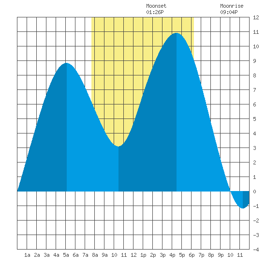 South Bend tide chart for Monday, October 21, 2024