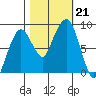 South Bend tide chart for Monday, October 21, 2024