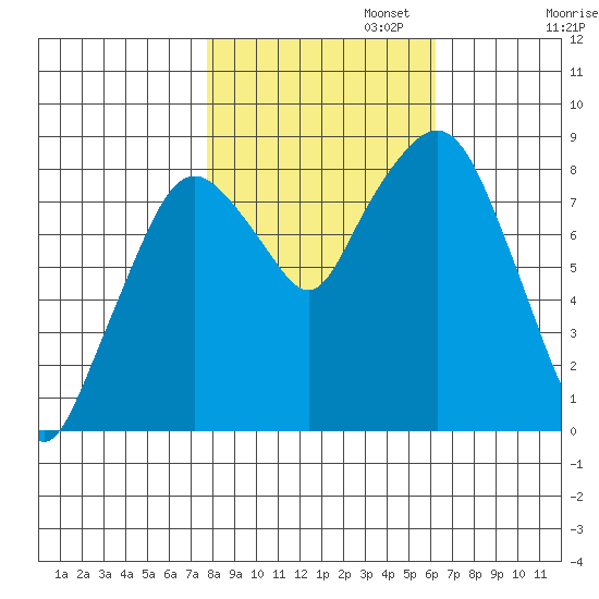 South Bend tide chart for Wednesday, October 23, 2024