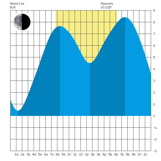 South Bend tide chart for Thursday, October 24, 2024
