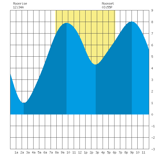 South Bend tide chart for Friday, October 25, 2024