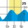 South Bend tide chart for Friday, October 25, 2024