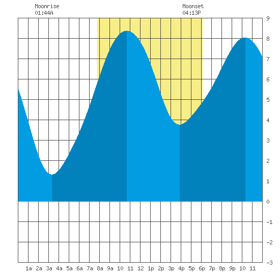 South Bend tide chart for Saturday, October 26, 2024