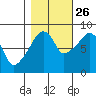 South Bend tide chart for Saturday, October 26, 2024