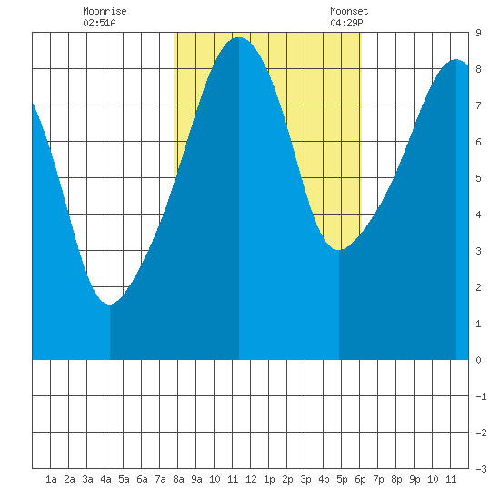 South Bend tide chart for Sunday, October 27, 2024