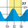 South Bend tide chart for Sunday, October 27, 2024