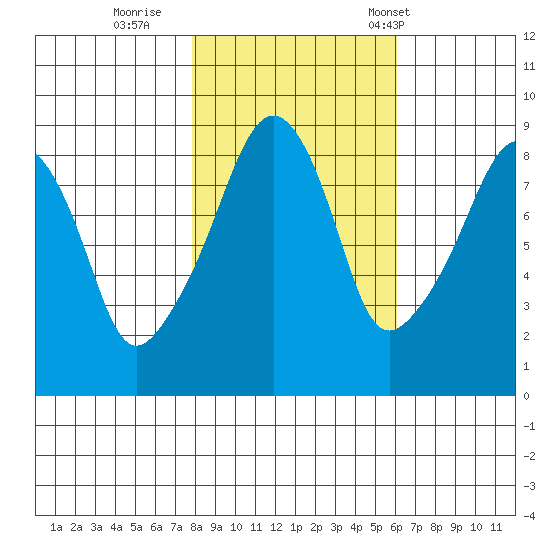 South Bend tide chart for Monday, October 28, 2024