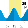 South Bend tide chart for Monday, October 28, 2024