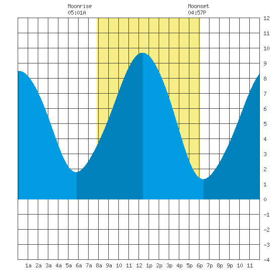 South Bend tide chart for Tuesday, October 29, 2024