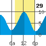 South Bend tide chart for Tuesday, October 29, 2024