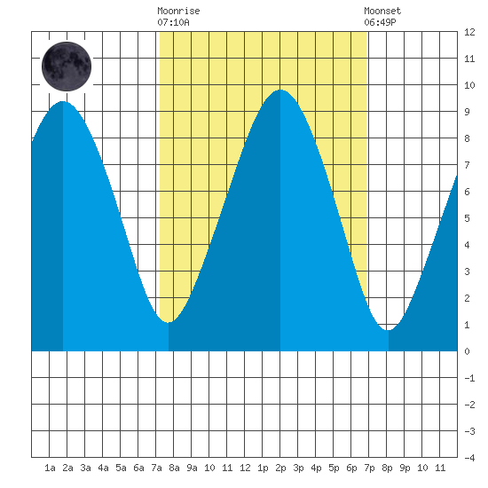 South Bend tide chart for Wednesday, October 2, 2024