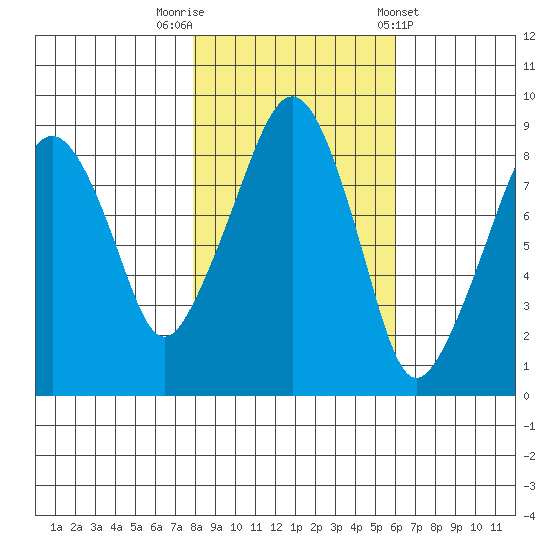South Bend tide chart for Wednesday, October 30, 2024