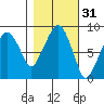 South Bend tide chart for Thursday, October 31, 2024