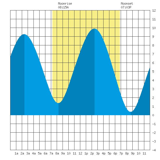 South Bend tide chart for Thursday, October 3, 2024