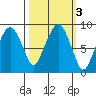 South Bend tide chart for Thursday, October 3, 2024