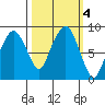 South Bend tide chart for Friday, October 4, 2024