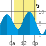 South Bend tide chart for Saturday, October 5, 2024