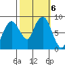 South Bend tide chart for Sunday, October 6, 2024
